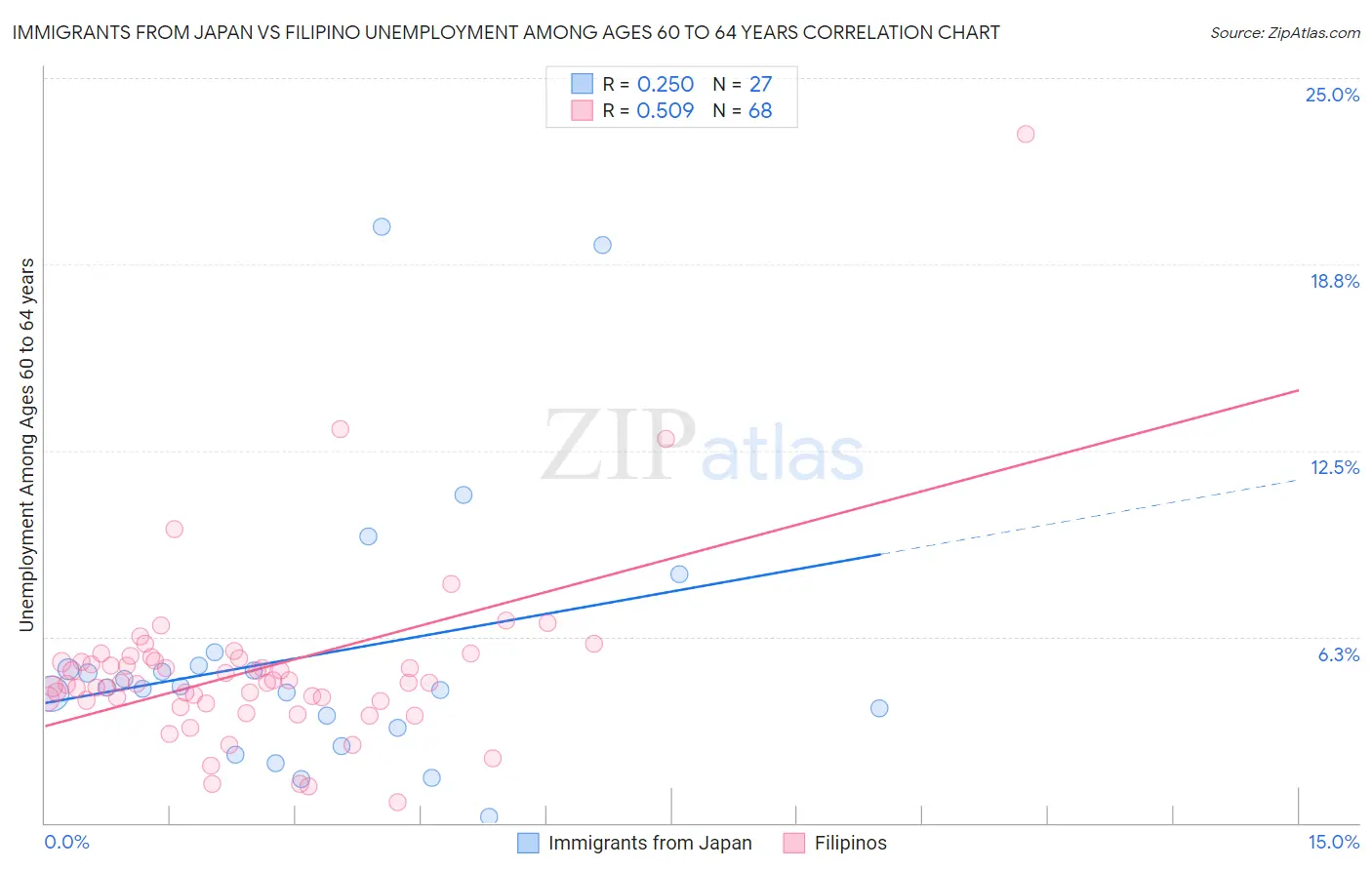 Immigrants from Japan vs Filipino Unemployment Among Ages 60 to 64 years