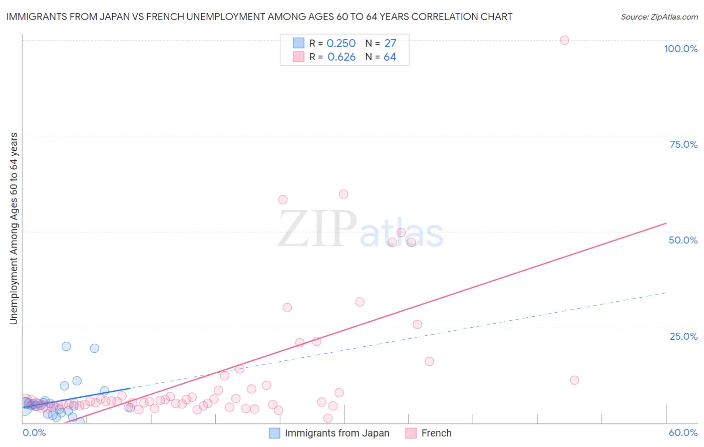Immigrants from Japan vs French Unemployment Among Ages 60 to 64 years