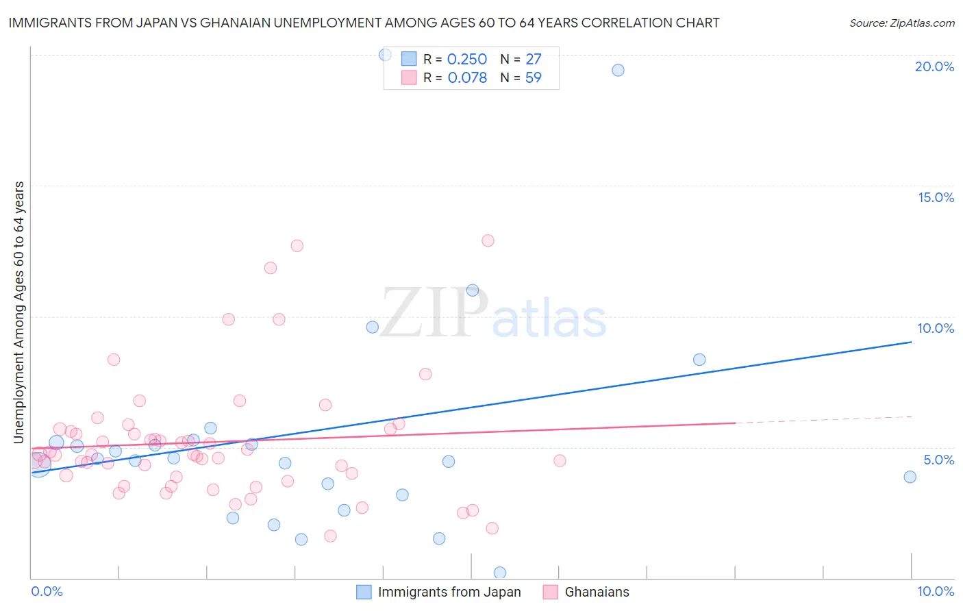 Immigrants from Japan vs Ghanaian Unemployment Among Ages 60 to 64 years