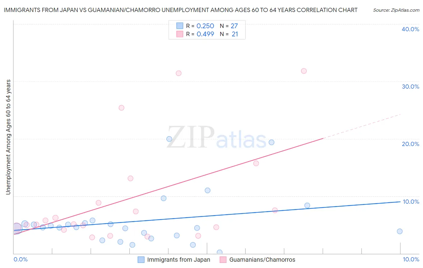 Immigrants from Japan vs Guamanian/Chamorro Unemployment Among Ages 60 to 64 years