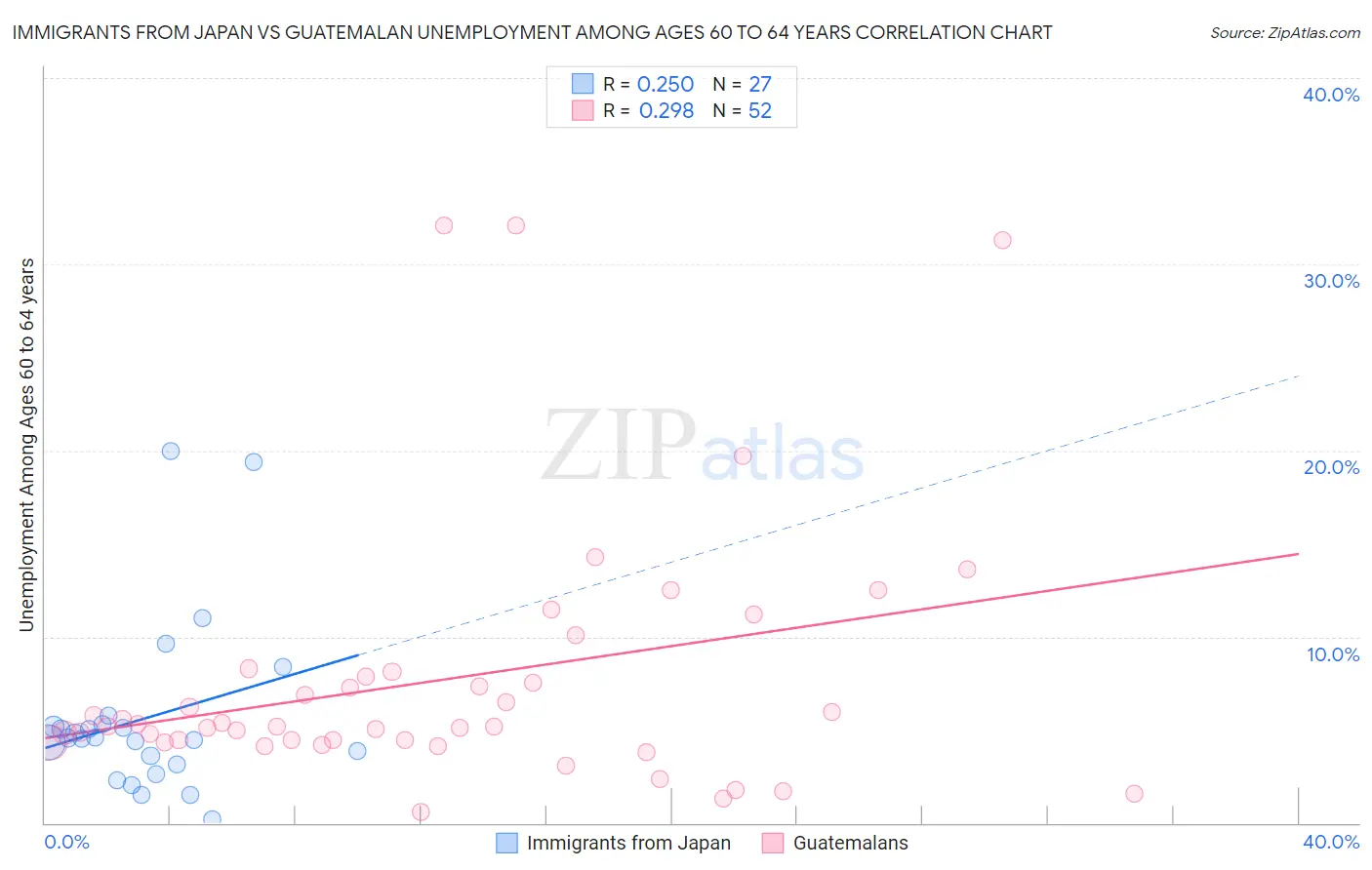 Immigrants from Japan vs Guatemalan Unemployment Among Ages 60 to 64 years