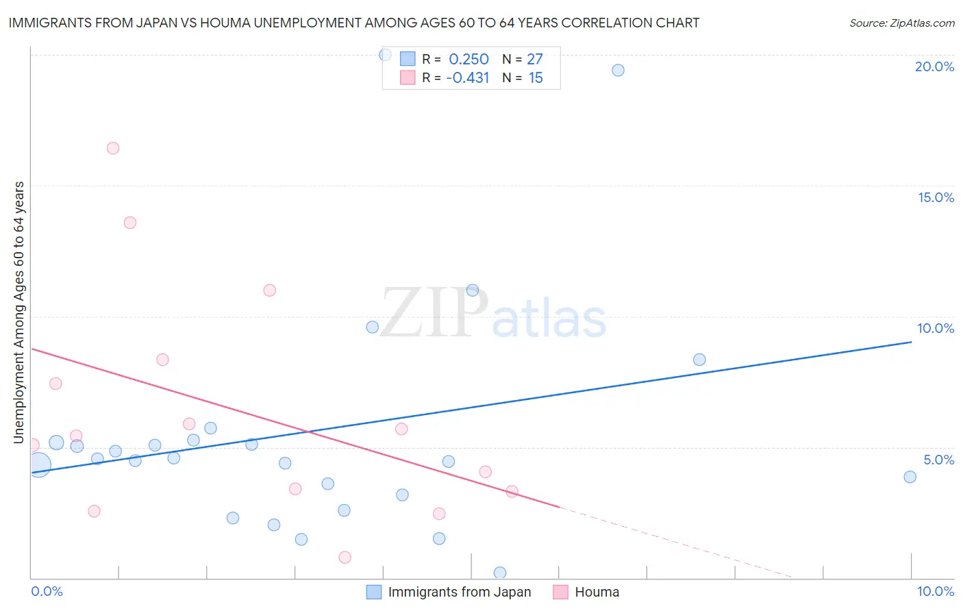 Immigrants from Japan vs Houma Unemployment Among Ages 60 to 64 years
