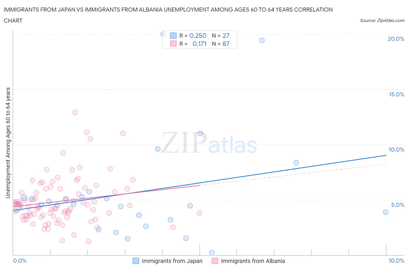 Immigrants from Japan vs Immigrants from Albania Unemployment Among Ages 60 to 64 years