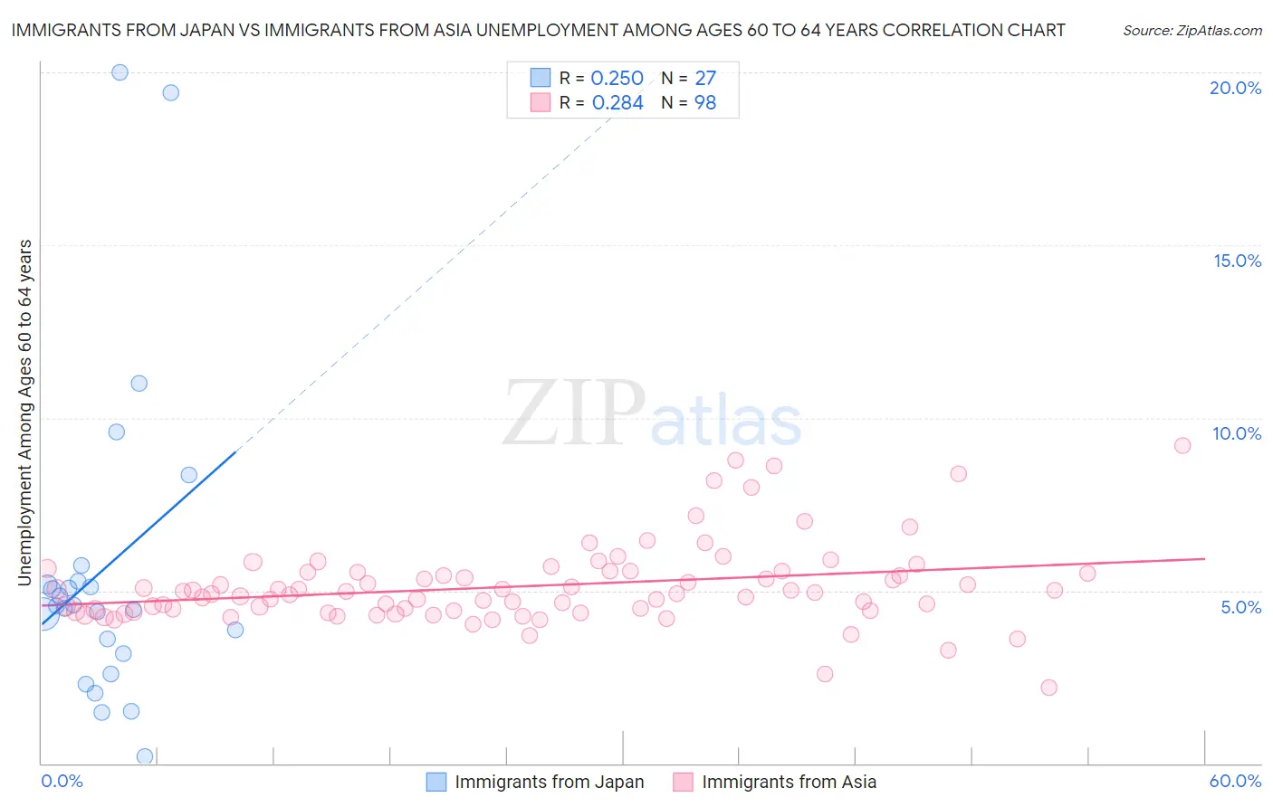 Immigrants from Japan vs Immigrants from Asia Unemployment Among Ages 60 to 64 years