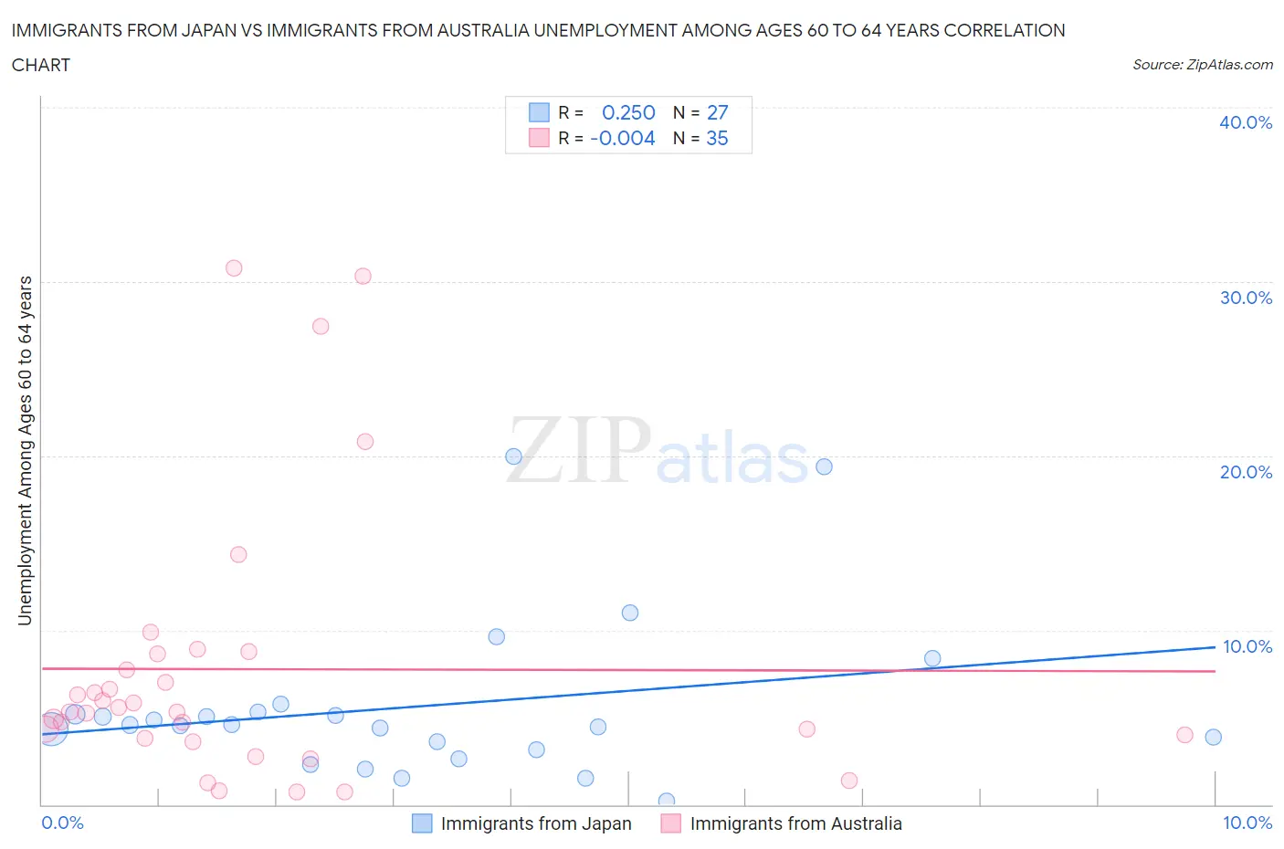 Immigrants from Japan vs Immigrants from Australia Unemployment Among Ages 60 to 64 years
