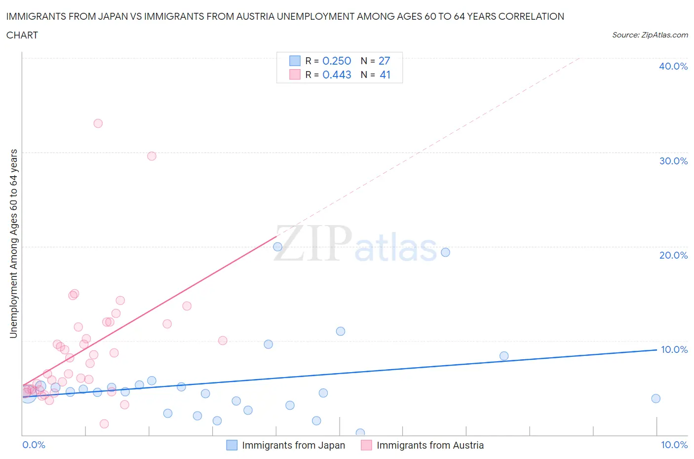 Immigrants from Japan vs Immigrants from Austria Unemployment Among Ages 60 to 64 years