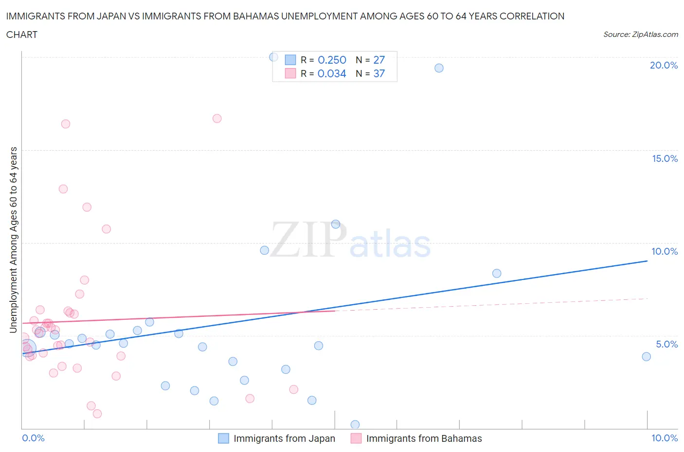 Immigrants from Japan vs Immigrants from Bahamas Unemployment Among Ages 60 to 64 years