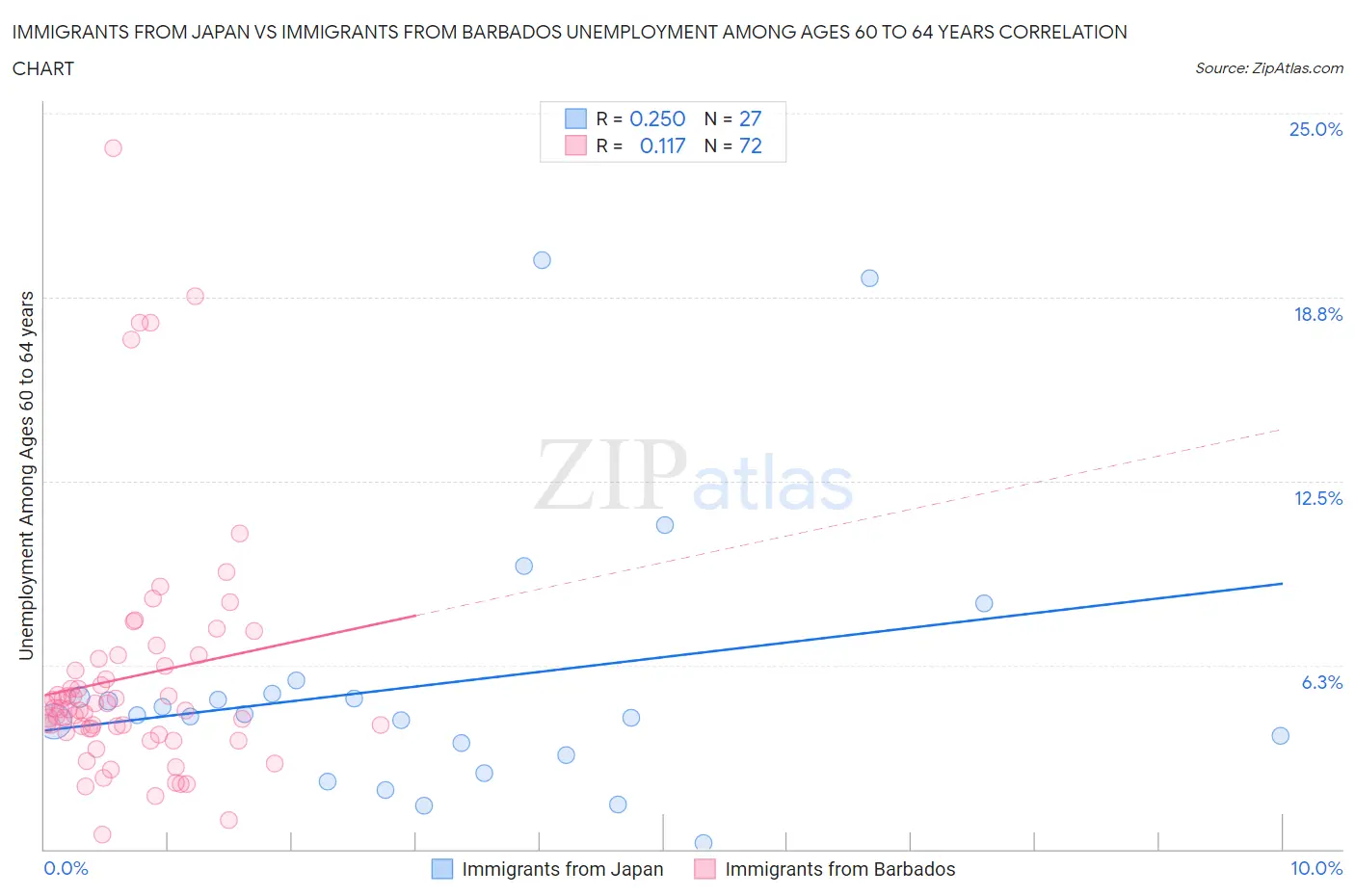 Immigrants from Japan vs Immigrants from Barbados Unemployment Among Ages 60 to 64 years