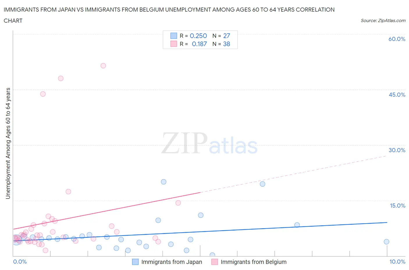 Immigrants from Japan vs Immigrants from Belgium Unemployment Among Ages 60 to 64 years
