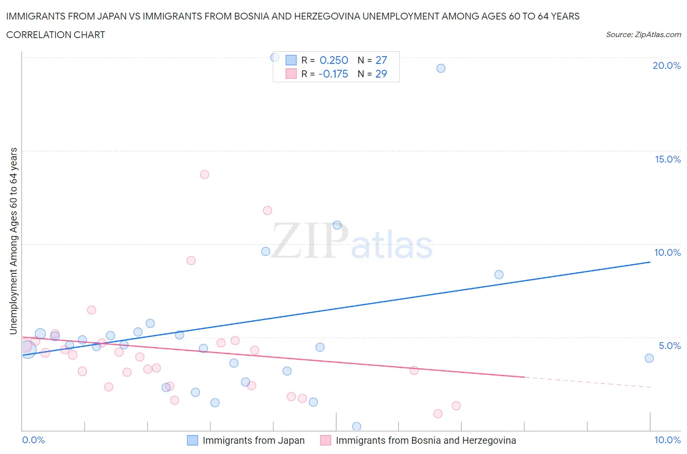 Immigrants from Japan vs Immigrants from Bosnia and Herzegovina Unemployment Among Ages 60 to 64 years
