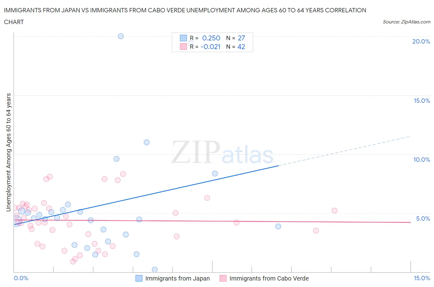 Immigrants from Japan vs Immigrants from Cabo Verde Unemployment Among Ages 60 to 64 years