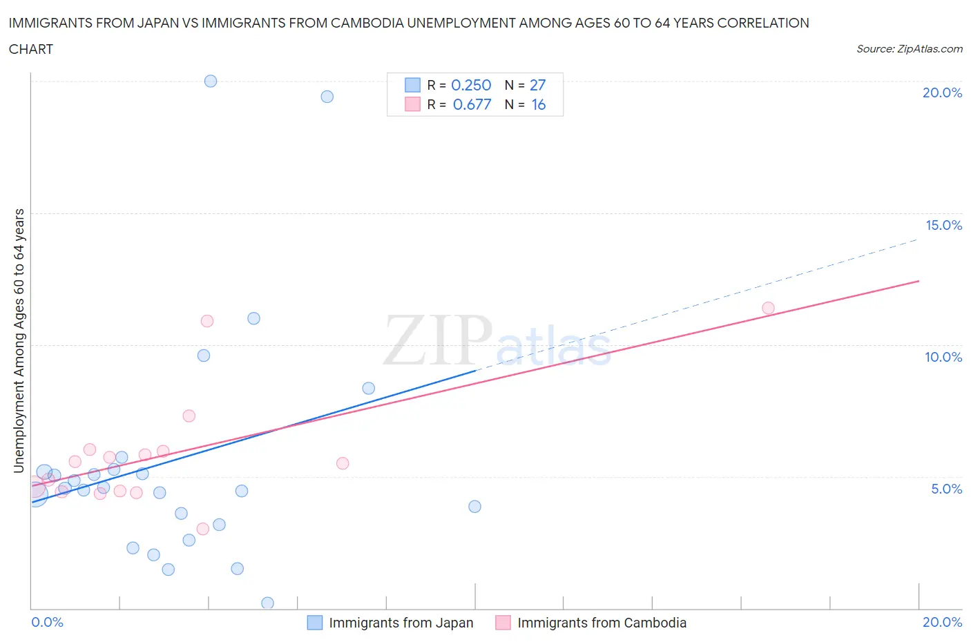 Immigrants from Japan vs Immigrants from Cambodia Unemployment Among Ages 60 to 64 years