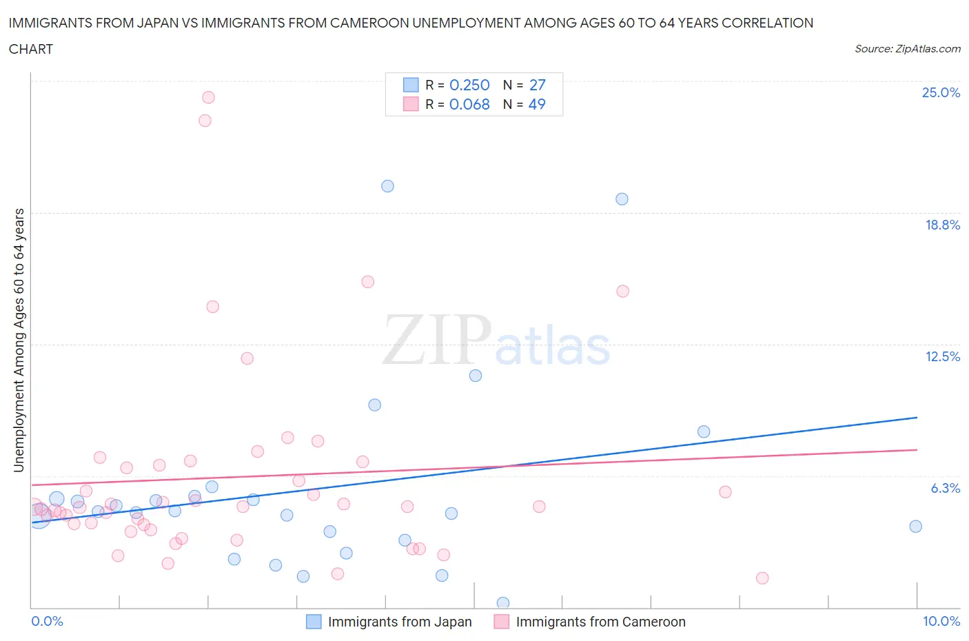 Immigrants from Japan vs Immigrants from Cameroon Unemployment Among Ages 60 to 64 years