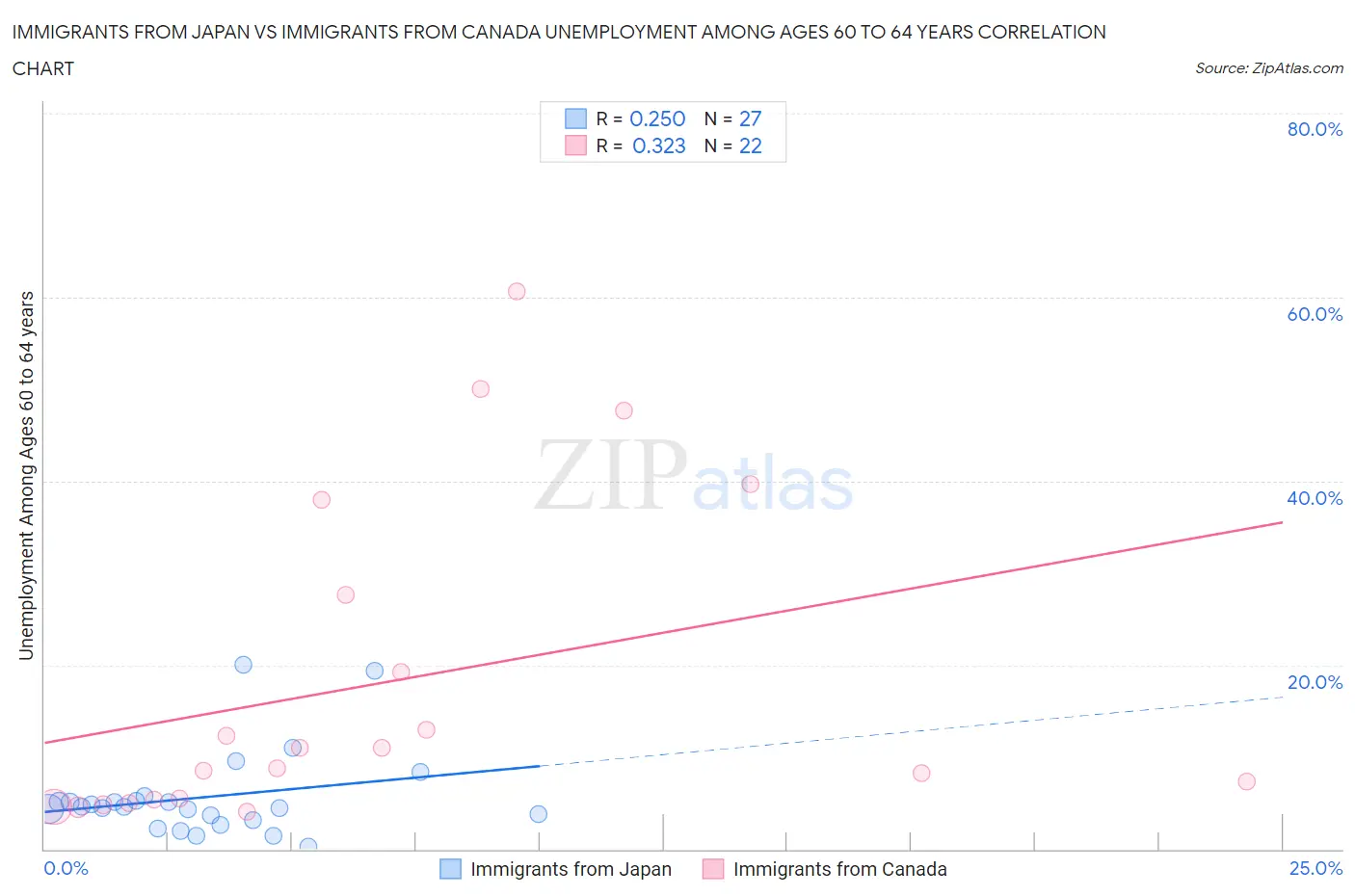 Immigrants from Japan vs Immigrants from Canada Unemployment Among Ages 60 to 64 years