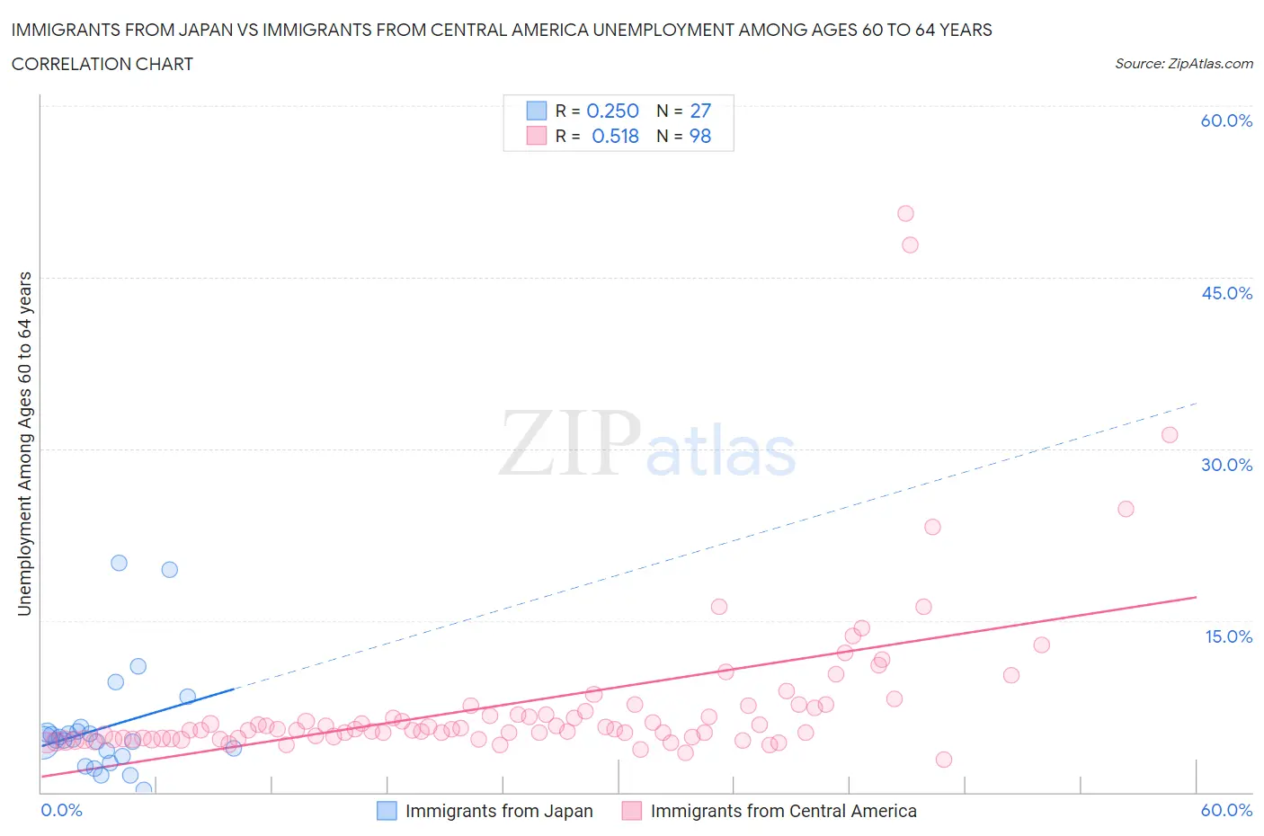 Immigrants from Japan vs Immigrants from Central America Unemployment Among Ages 60 to 64 years