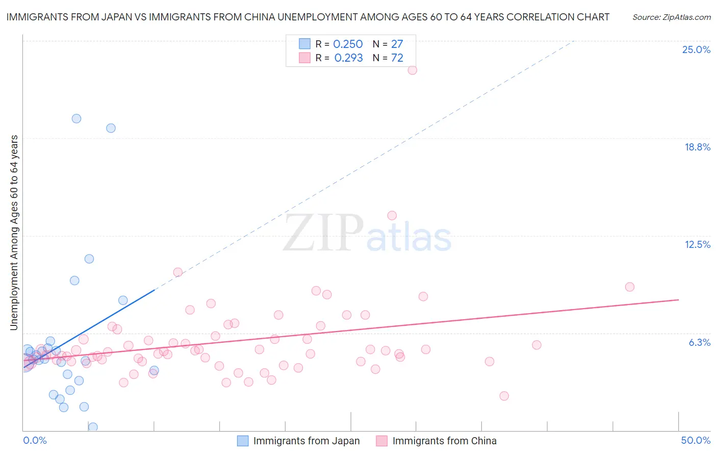 Immigrants from Japan vs Immigrants from China Unemployment Among Ages 60 to 64 years