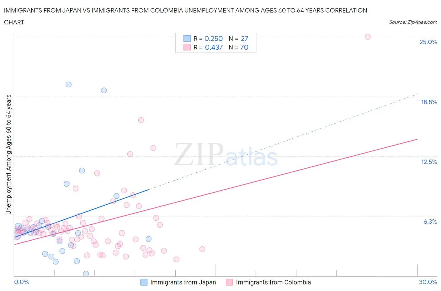 Immigrants from Japan vs Immigrants from Colombia Unemployment Among Ages 60 to 64 years