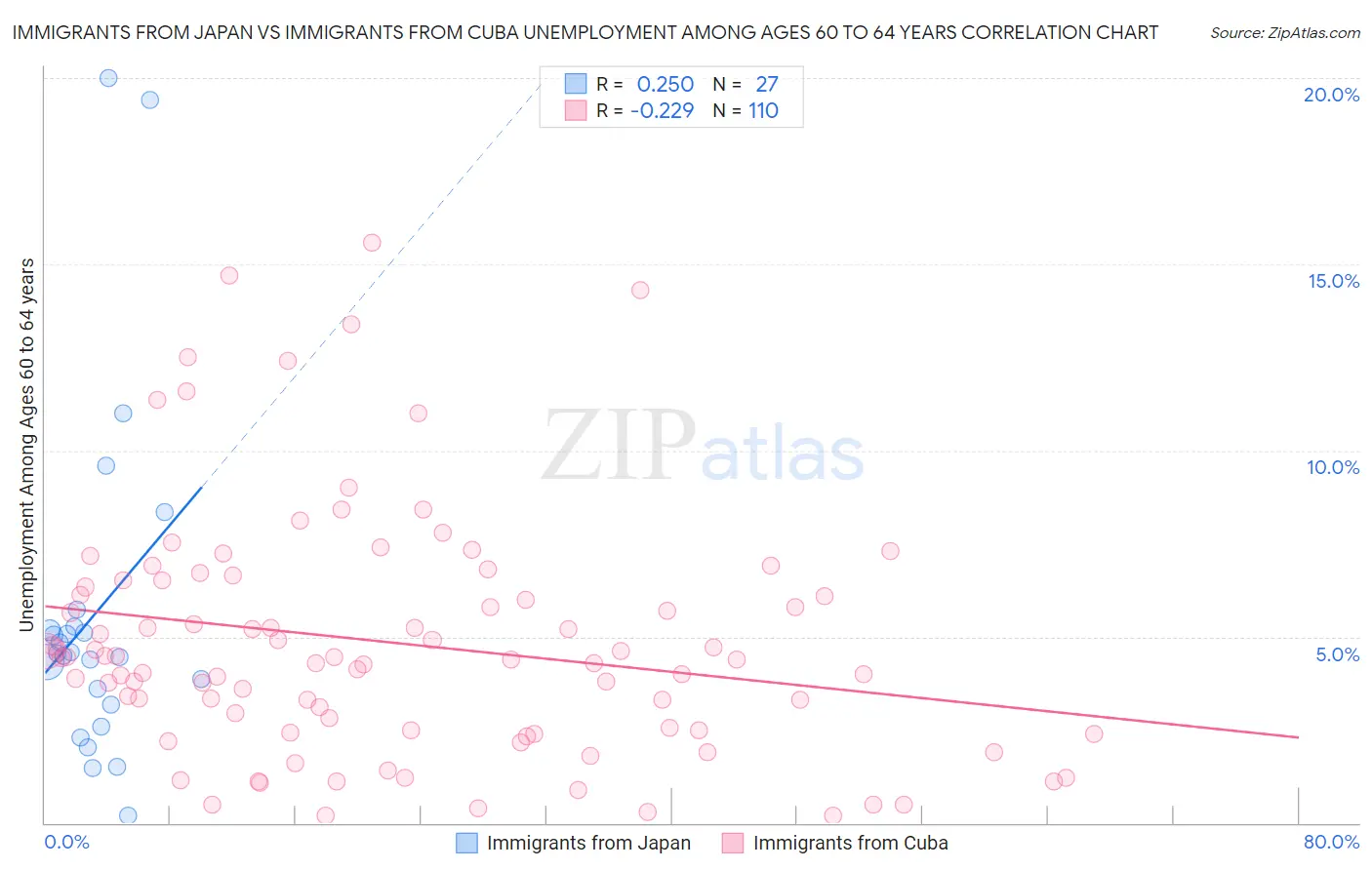 Immigrants from Japan vs Immigrants from Cuba Unemployment Among Ages 60 to 64 years
