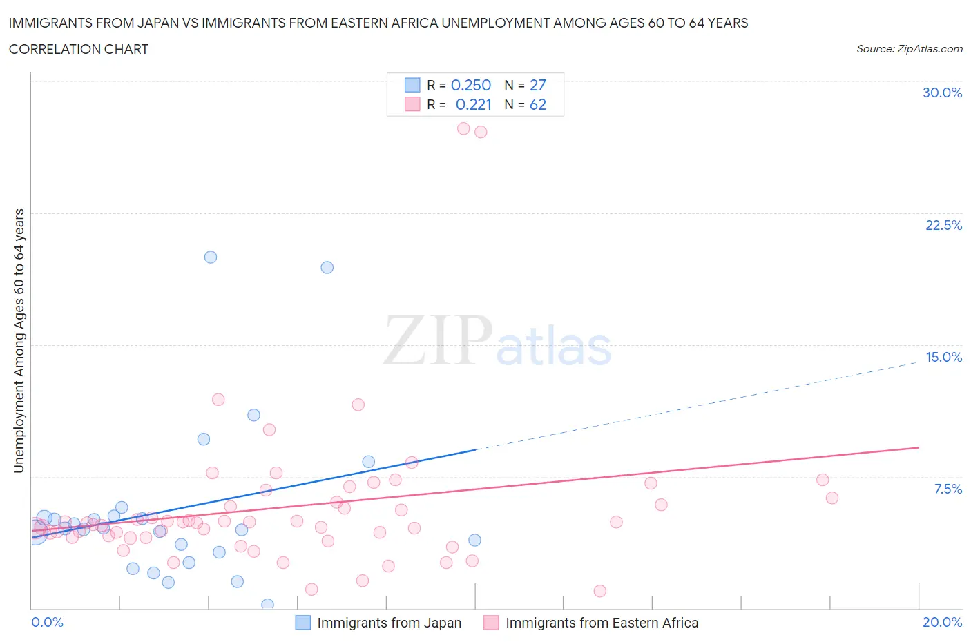 Immigrants from Japan vs Immigrants from Eastern Africa Unemployment Among Ages 60 to 64 years