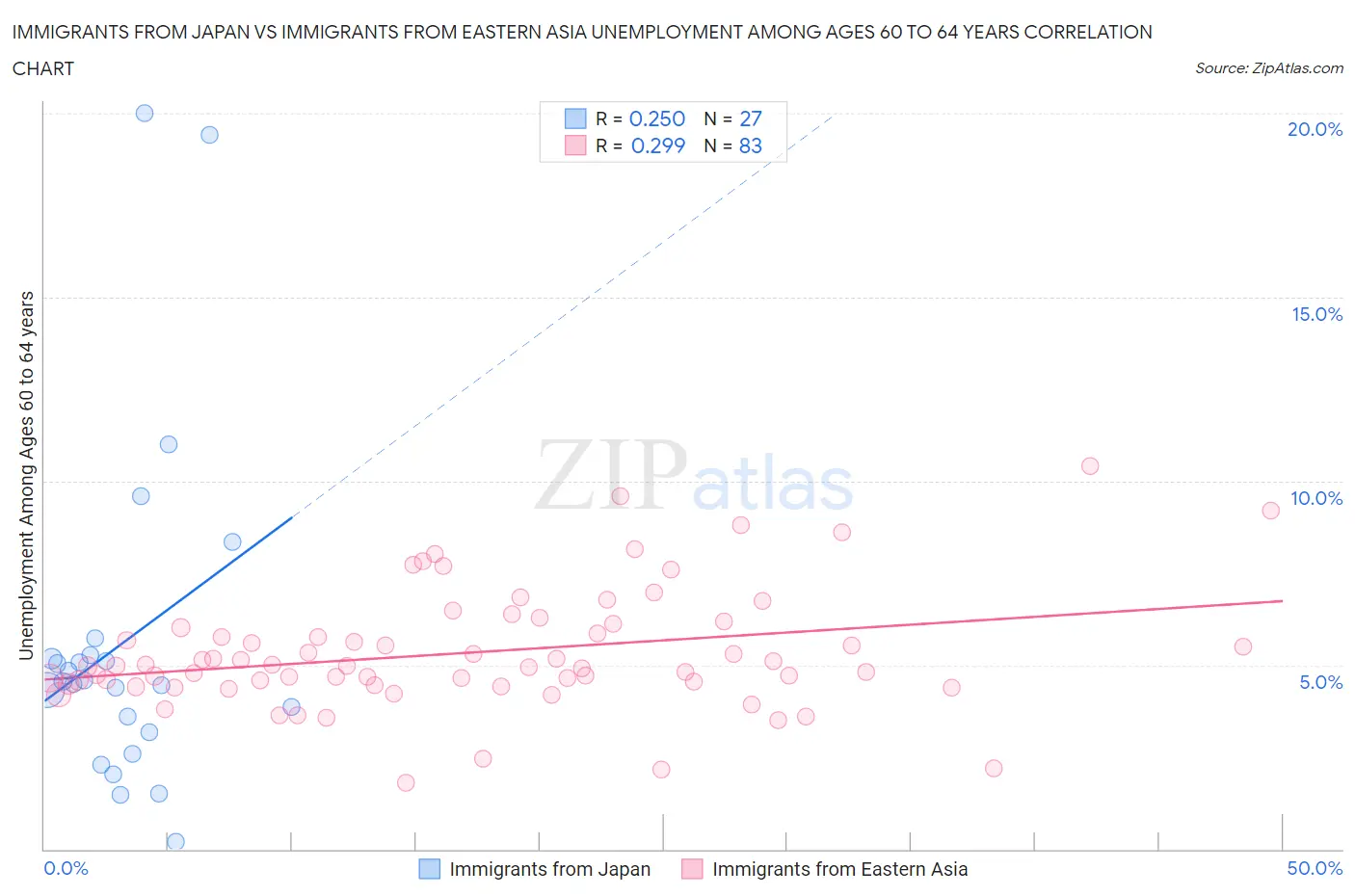 Immigrants from Japan vs Immigrants from Eastern Asia Unemployment Among Ages 60 to 64 years