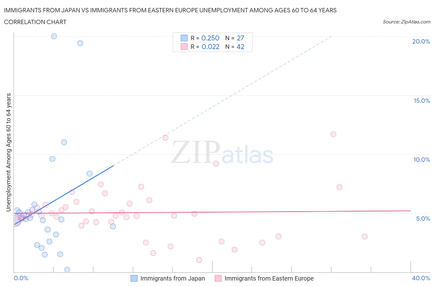 Immigrants from Japan vs Immigrants from Eastern Europe Unemployment Among Ages 60 to 64 years