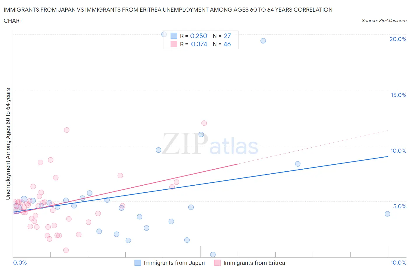 Immigrants from Japan vs Immigrants from Eritrea Unemployment Among Ages 60 to 64 years