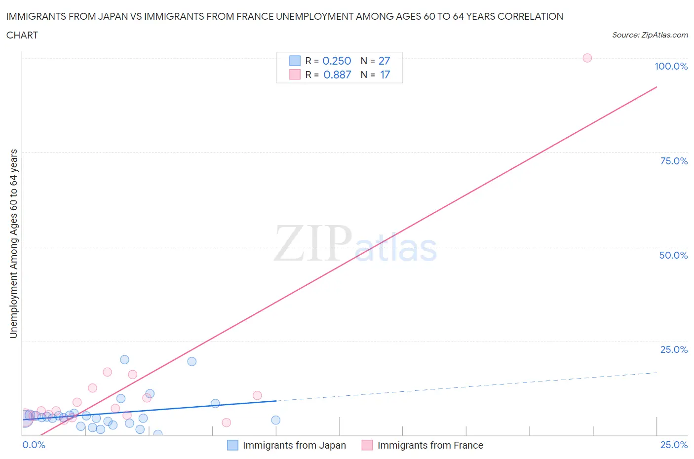Immigrants from Japan vs Immigrants from France Unemployment Among Ages 60 to 64 years