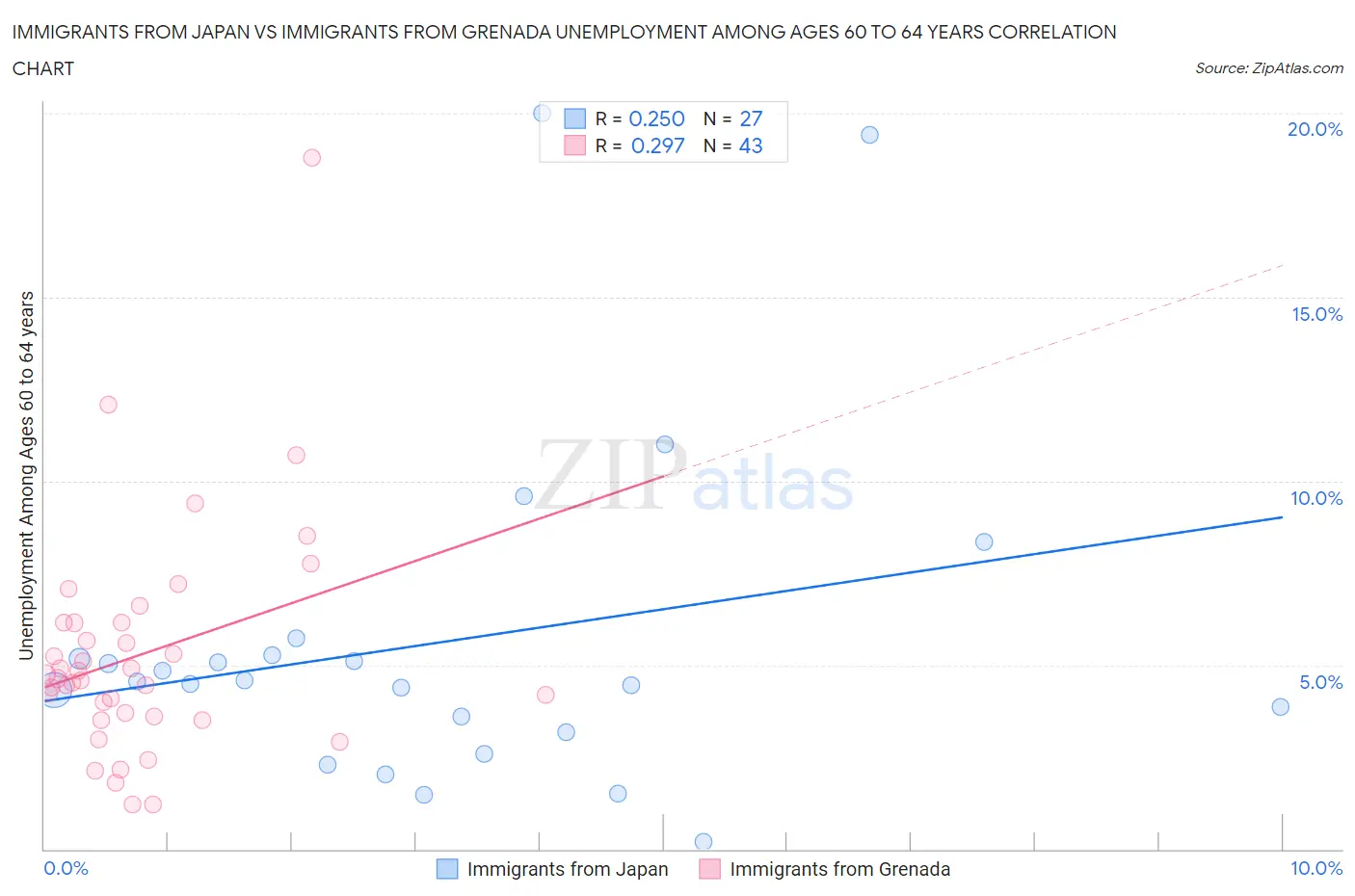 Immigrants from Japan vs Immigrants from Grenada Unemployment Among Ages 60 to 64 years