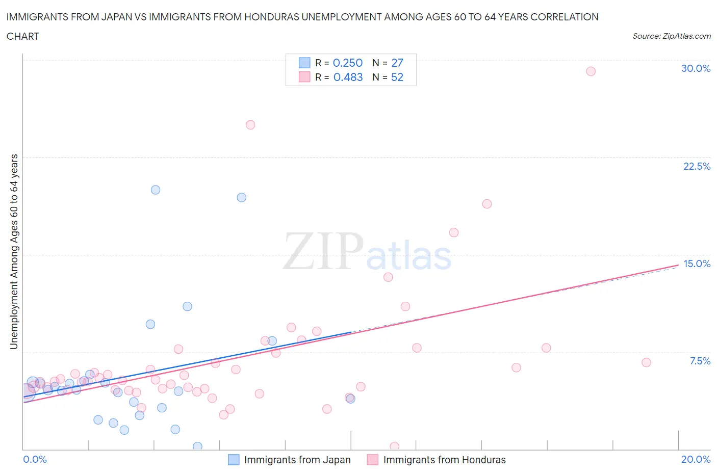 Immigrants from Japan vs Immigrants from Honduras Unemployment Among Ages 60 to 64 years