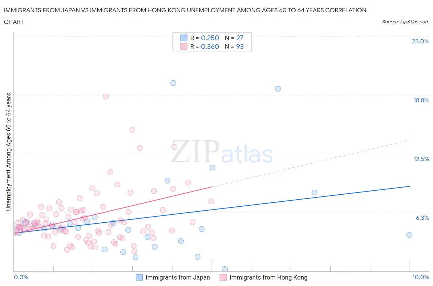 Immigrants from Japan vs Immigrants from Hong Kong Unemployment Among Ages 60 to 64 years