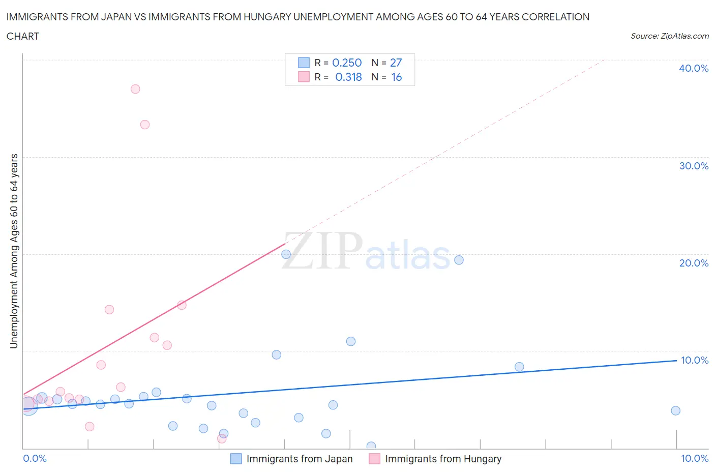 Immigrants from Japan vs Immigrants from Hungary Unemployment Among Ages 60 to 64 years