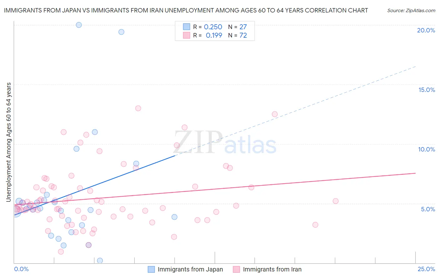 Immigrants from Japan vs Immigrants from Iran Unemployment Among Ages 60 to 64 years