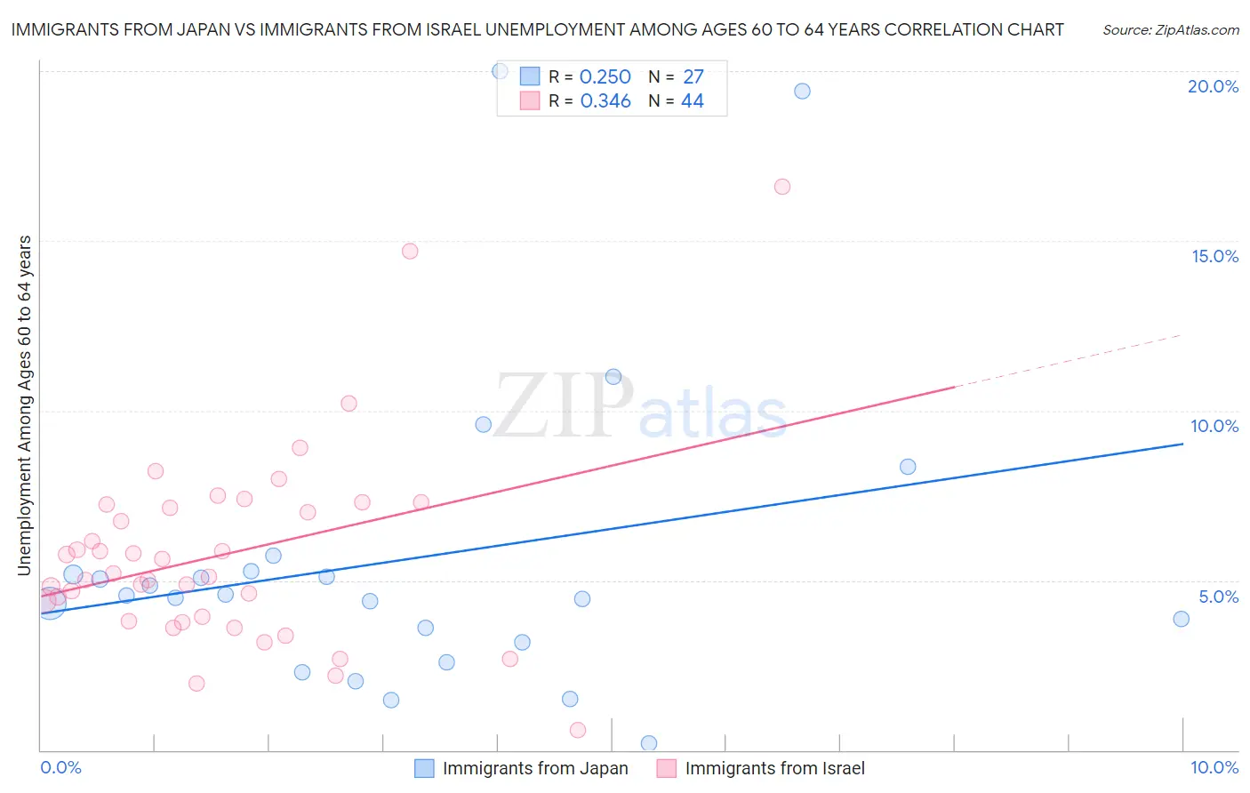 Immigrants from Japan vs Immigrants from Israel Unemployment Among Ages 60 to 64 years