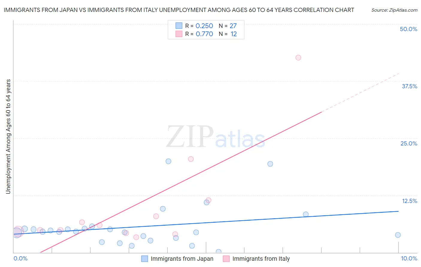 Immigrants from Japan vs Immigrants from Italy Unemployment Among Ages 60 to 64 years