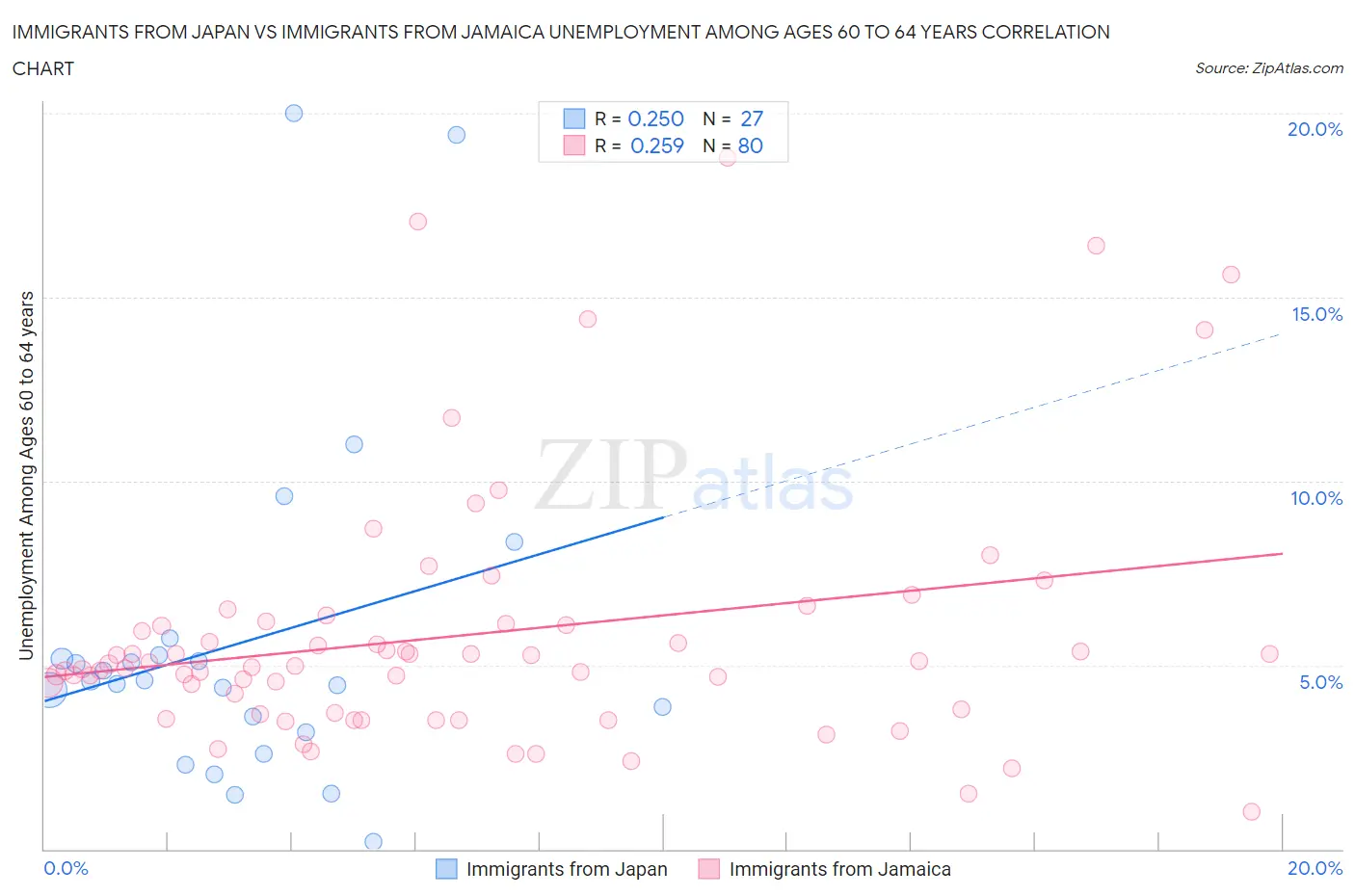 Immigrants from Japan vs Immigrants from Jamaica Unemployment Among Ages 60 to 64 years