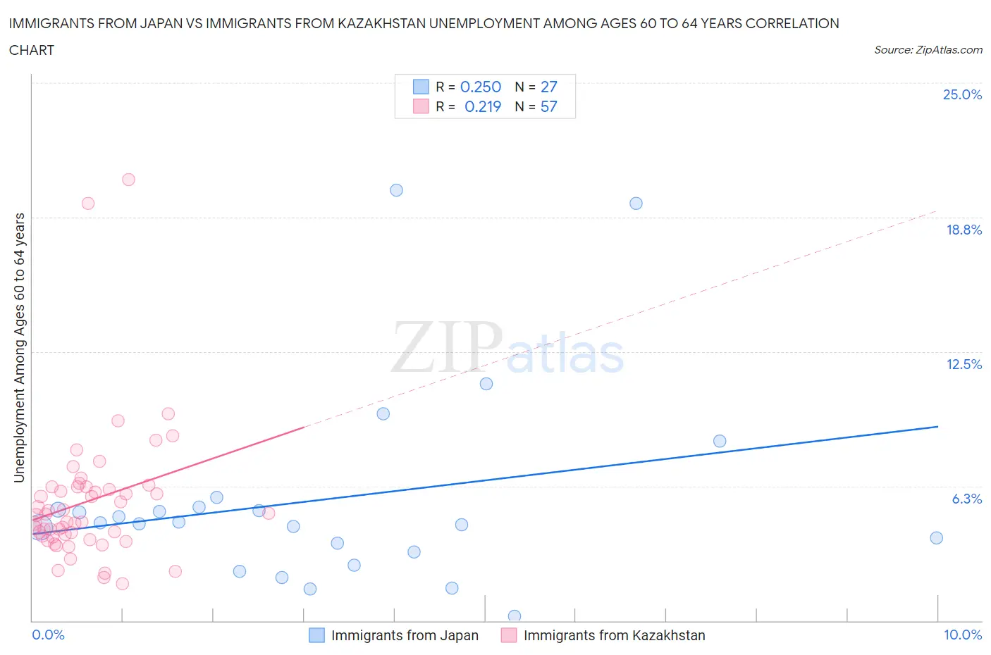 Immigrants from Japan vs Immigrants from Kazakhstan Unemployment Among Ages 60 to 64 years