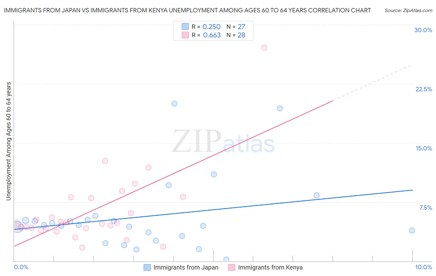 Immigrants from Japan vs Immigrants from Kenya Unemployment Among Ages 60 to 64 years