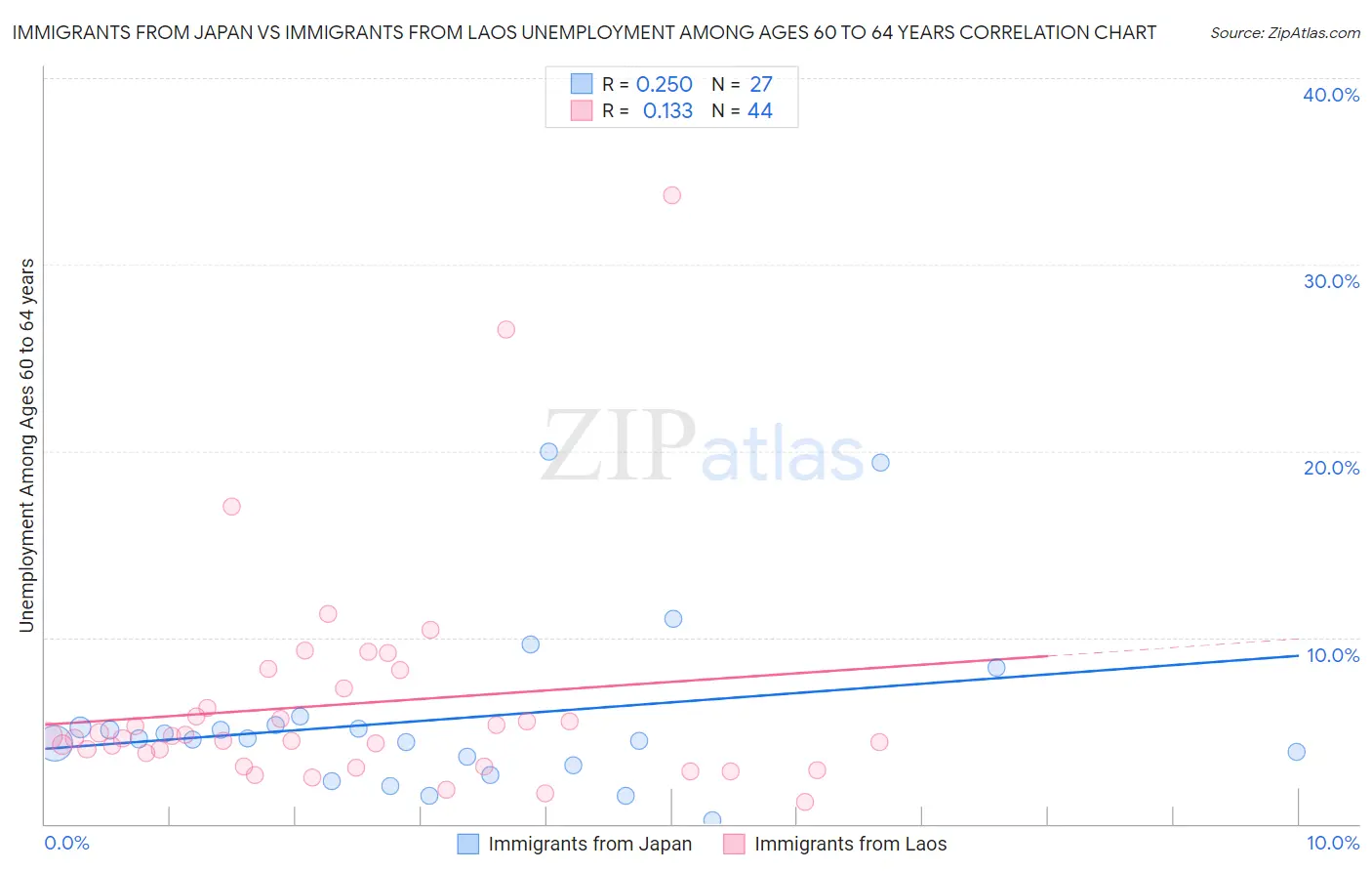 Immigrants from Japan vs Immigrants from Laos Unemployment Among Ages 60 to 64 years