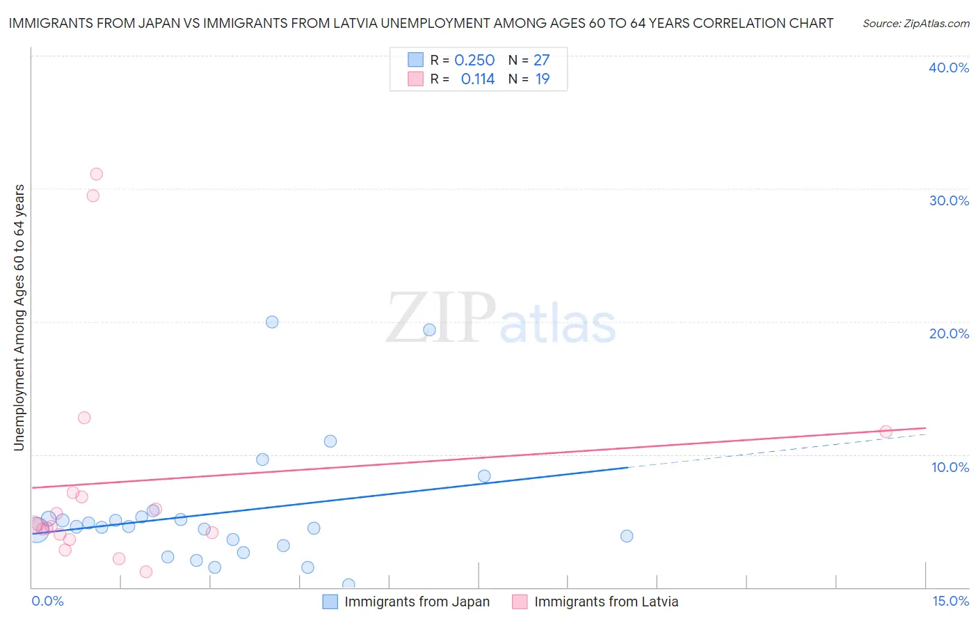 Immigrants from Japan vs Immigrants from Latvia Unemployment Among Ages 60 to 64 years