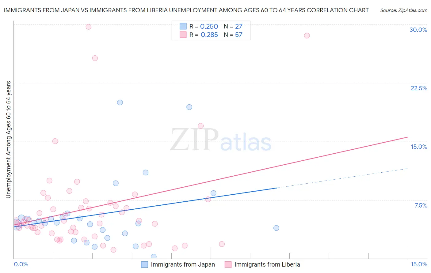 Immigrants from Japan vs Immigrants from Liberia Unemployment Among Ages 60 to 64 years