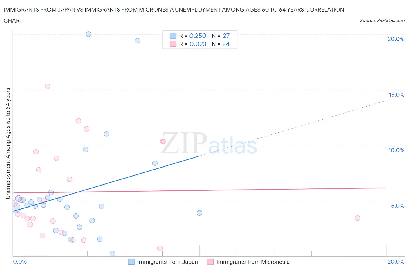 Immigrants from Japan vs Immigrants from Micronesia Unemployment Among Ages 60 to 64 years