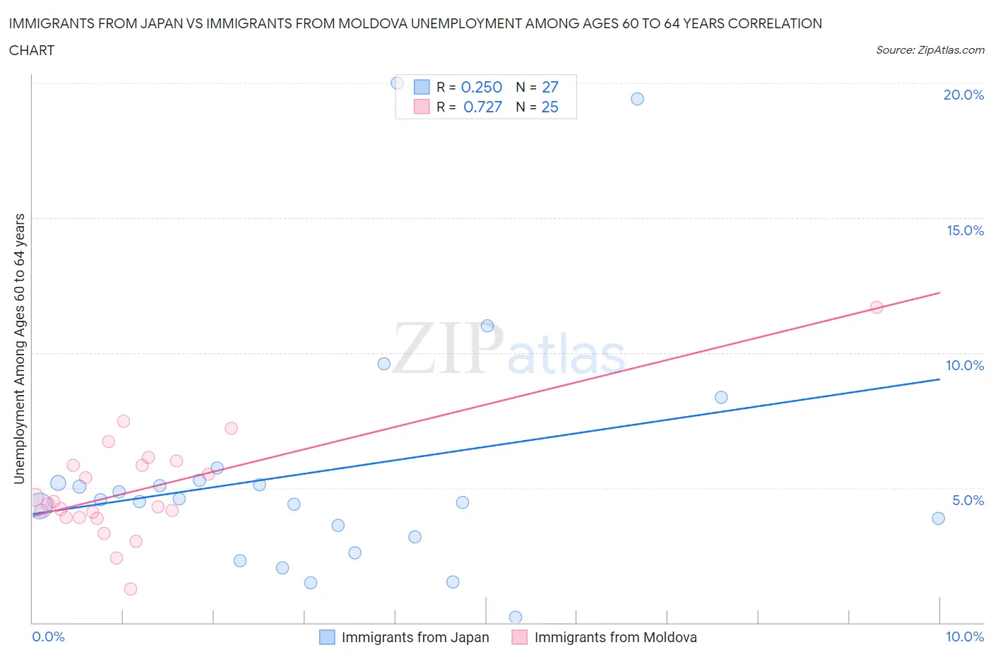 Immigrants from Japan vs Immigrants from Moldova Unemployment Among Ages 60 to 64 years