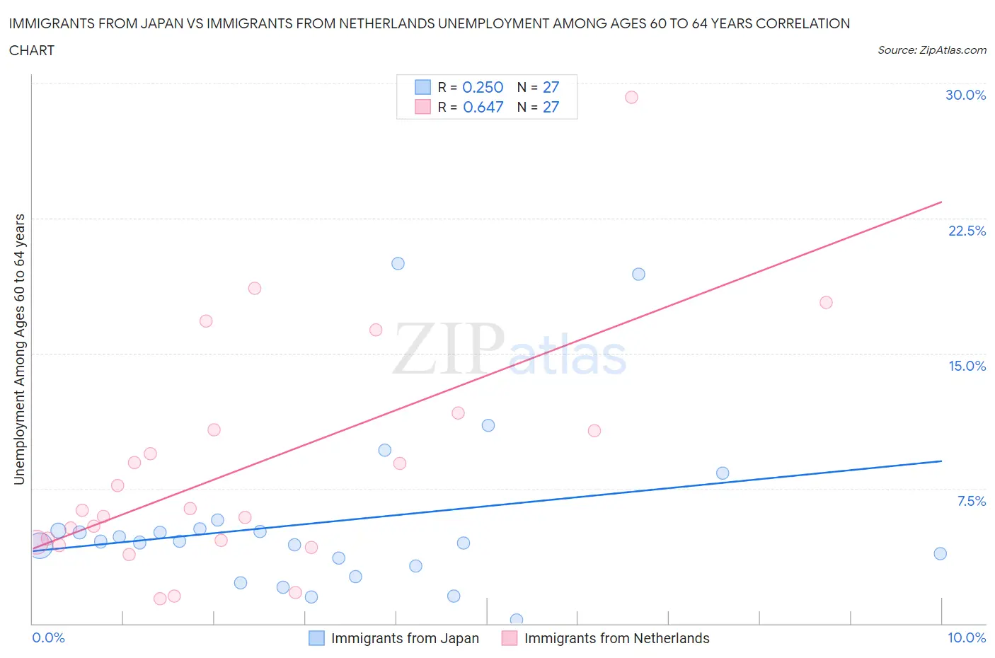 Immigrants from Japan vs Immigrants from Netherlands Unemployment Among Ages 60 to 64 years