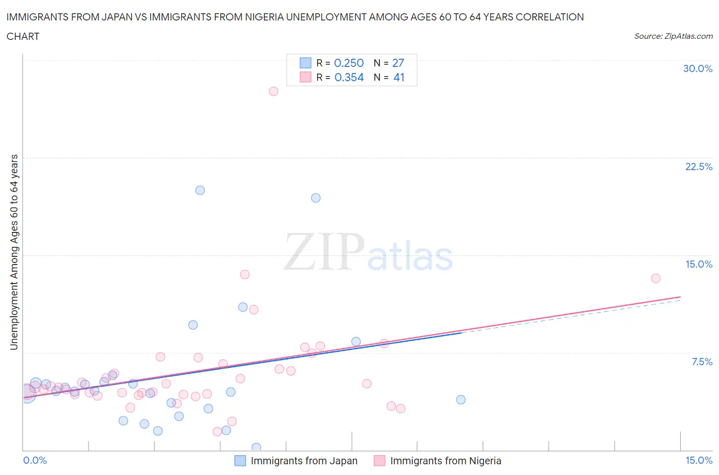 Immigrants from Japan vs Immigrants from Nigeria Unemployment Among Ages 60 to 64 years