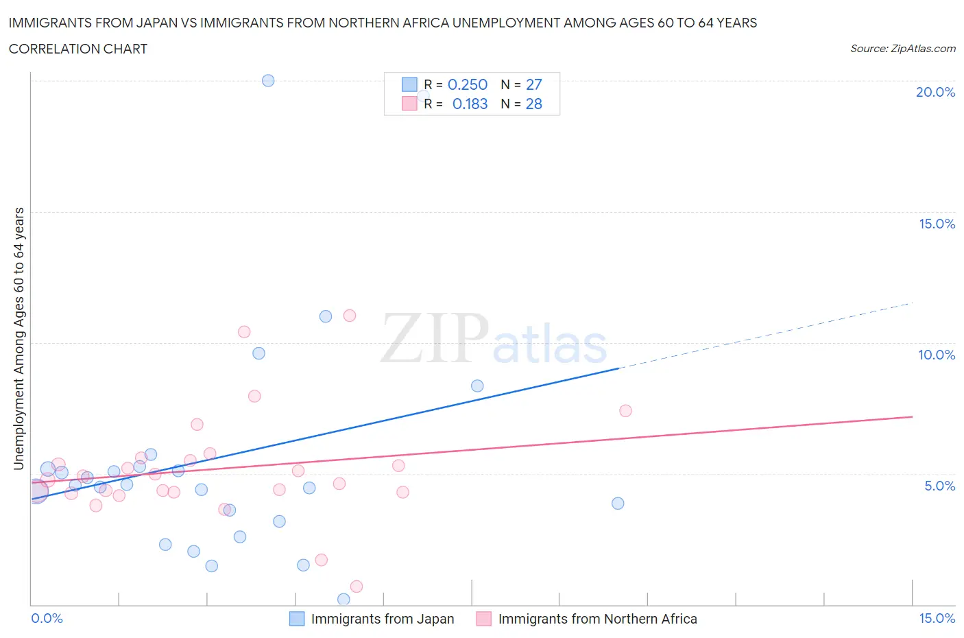 Immigrants from Japan vs Immigrants from Northern Africa Unemployment Among Ages 60 to 64 years