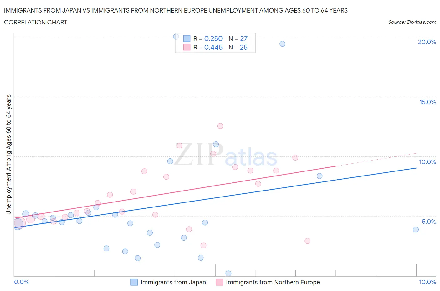 Immigrants from Japan vs Immigrants from Northern Europe Unemployment Among Ages 60 to 64 years