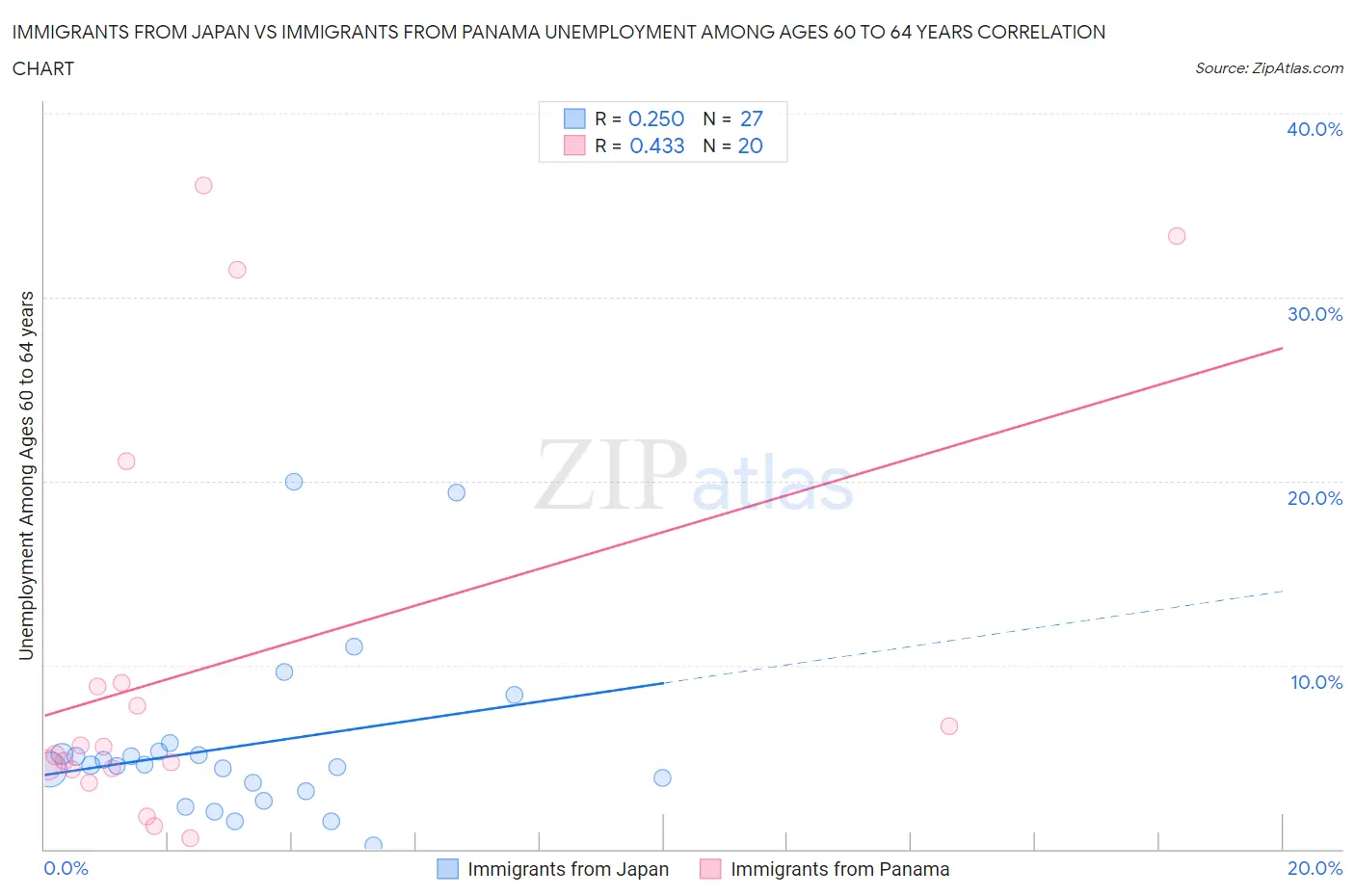 Immigrants from Japan vs Immigrants from Panama Unemployment Among Ages 60 to 64 years