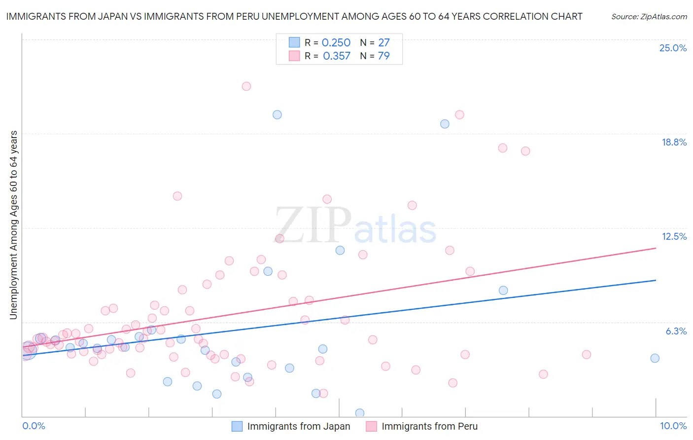 Immigrants from Japan vs Immigrants from Peru Unemployment Among Ages 60 to 64 years