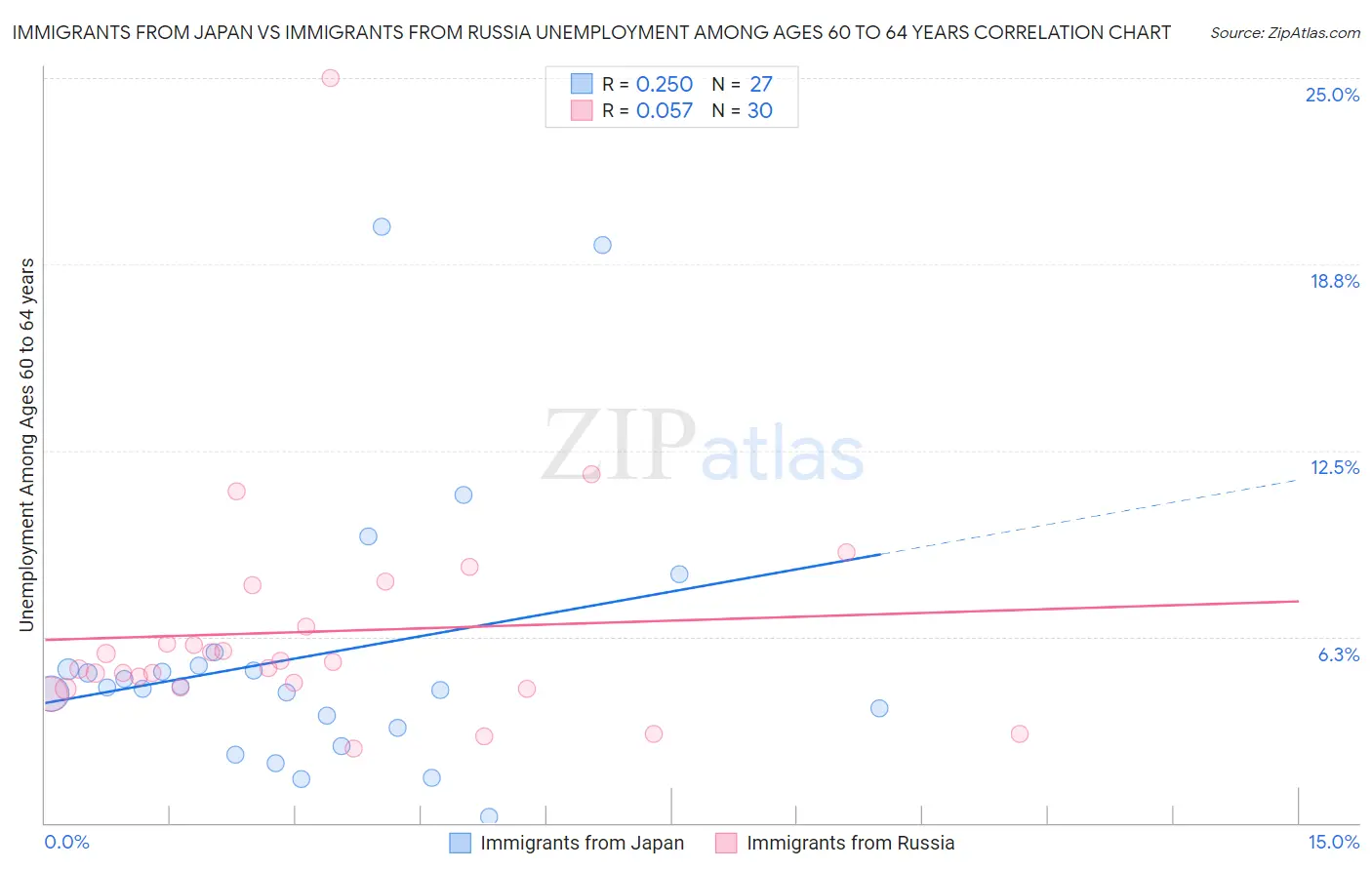 Immigrants from Japan vs Immigrants from Russia Unemployment Among Ages 60 to 64 years