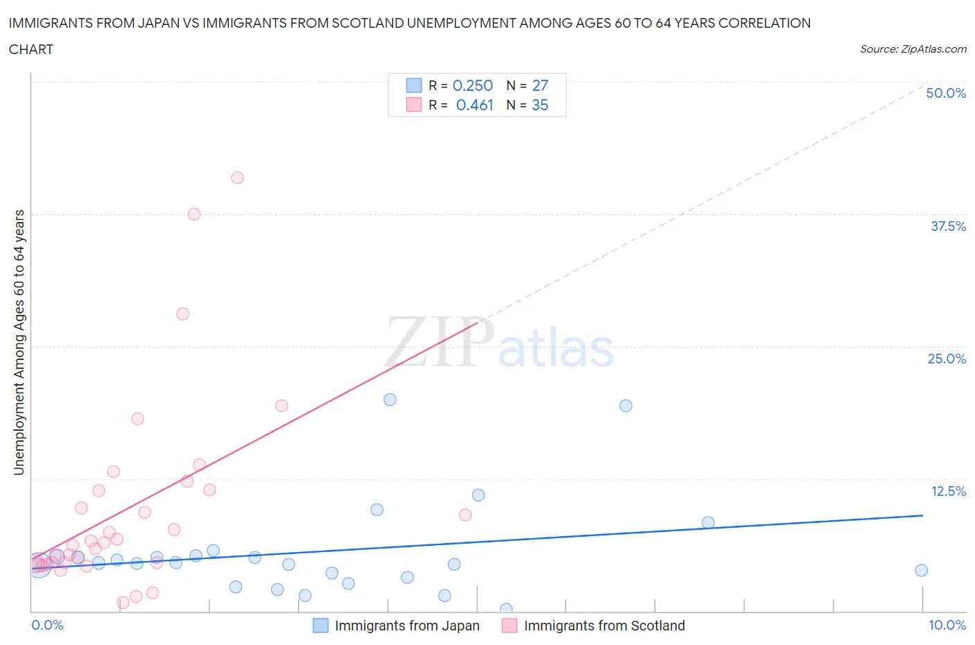 Immigrants from Japan vs Immigrants from Scotland Unemployment Among Ages 60 to 64 years